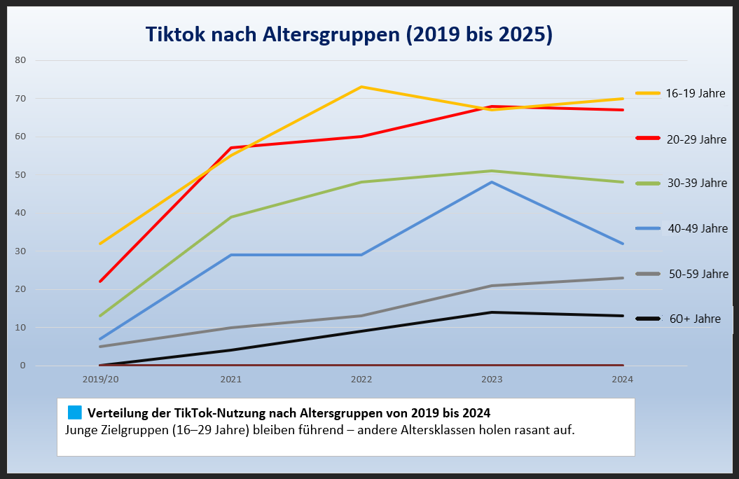 TikTok usage by age group