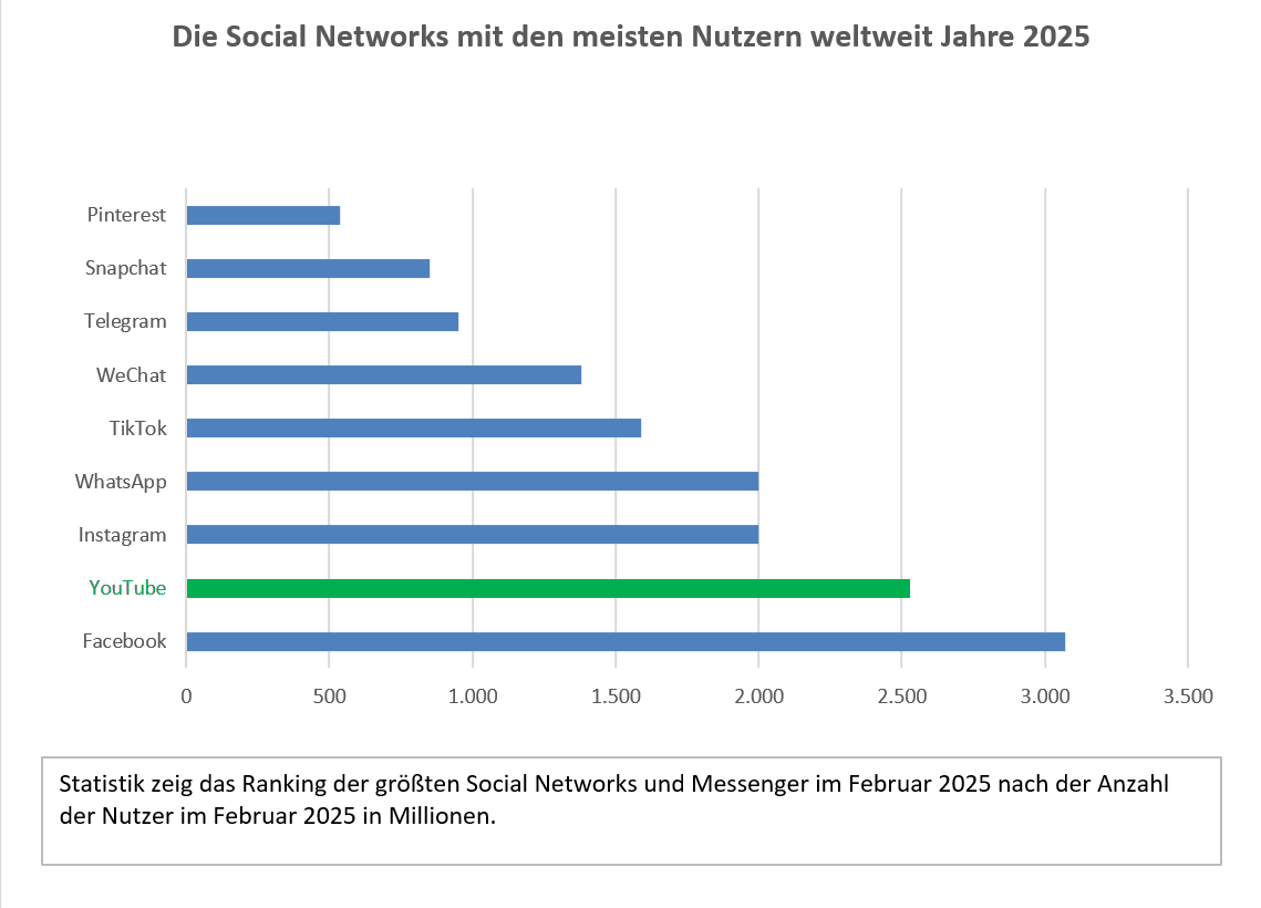 Ranking of social media platforms by user count in 2025