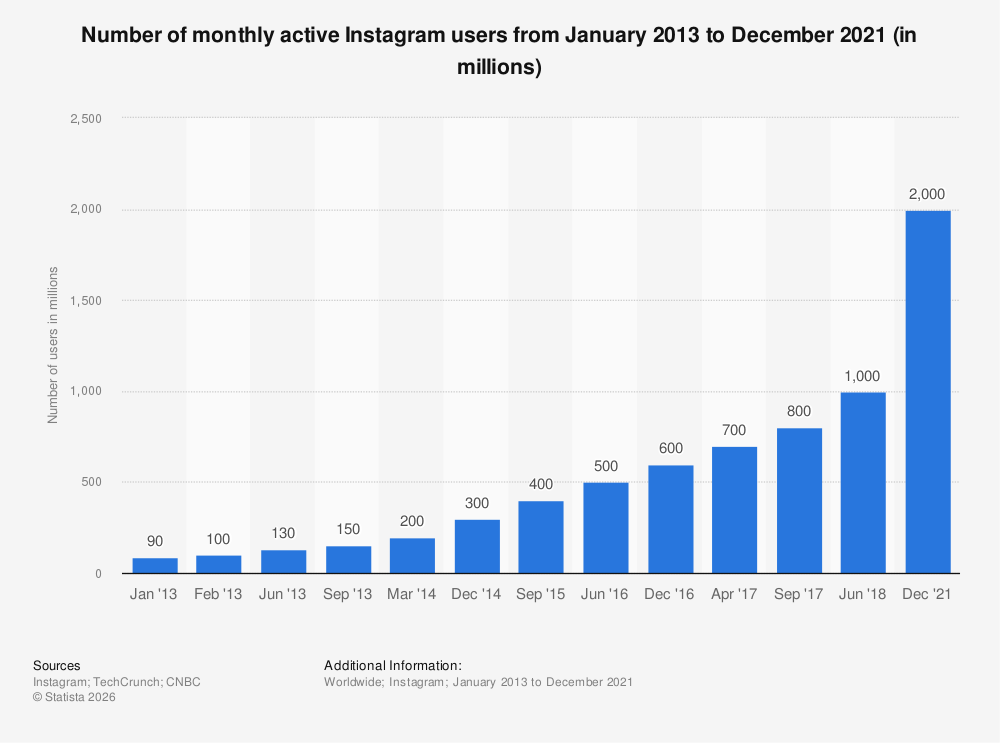 Number of monthly active Instagram users worldwide